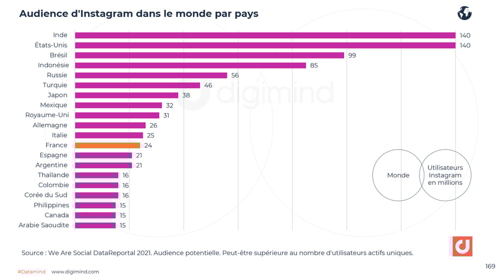 Instagram, les chiffres incontournables en 2021 France et monde